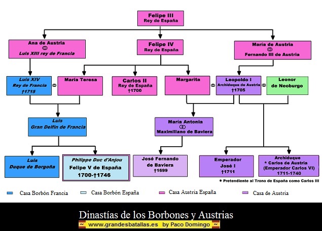 DINASTIAS BORBONES Y AUSTRIAS